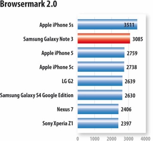 * rezultati Samsung Galaxy Note 3 so nerealni, saj je bilo dokazano, da Samsungova programska oprema »goljufa«.